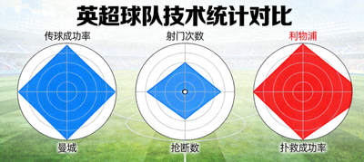 两支英超球队的数据对比雷达图，展示多项技术统计差异