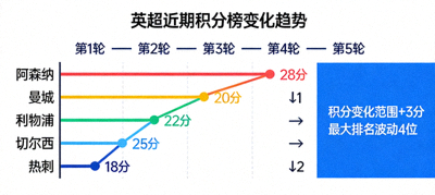 英超积分榜变化趋势图表，显示近期各球队排名波动